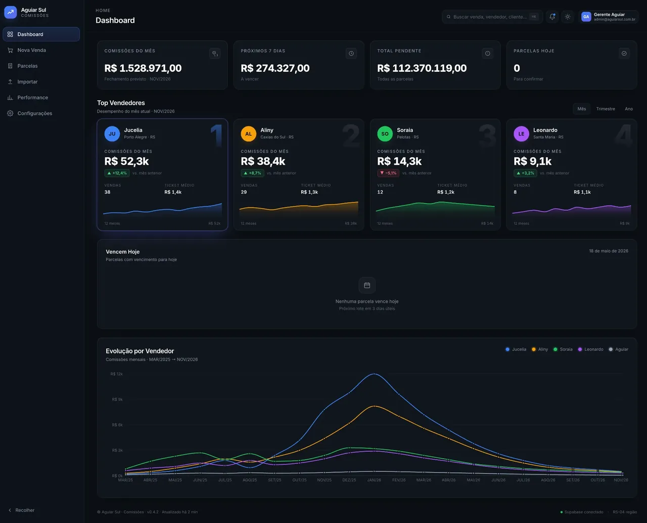 Dashboard de comissões da Aguiar Sul mostrando desempenho de vendedores e metas financeiras