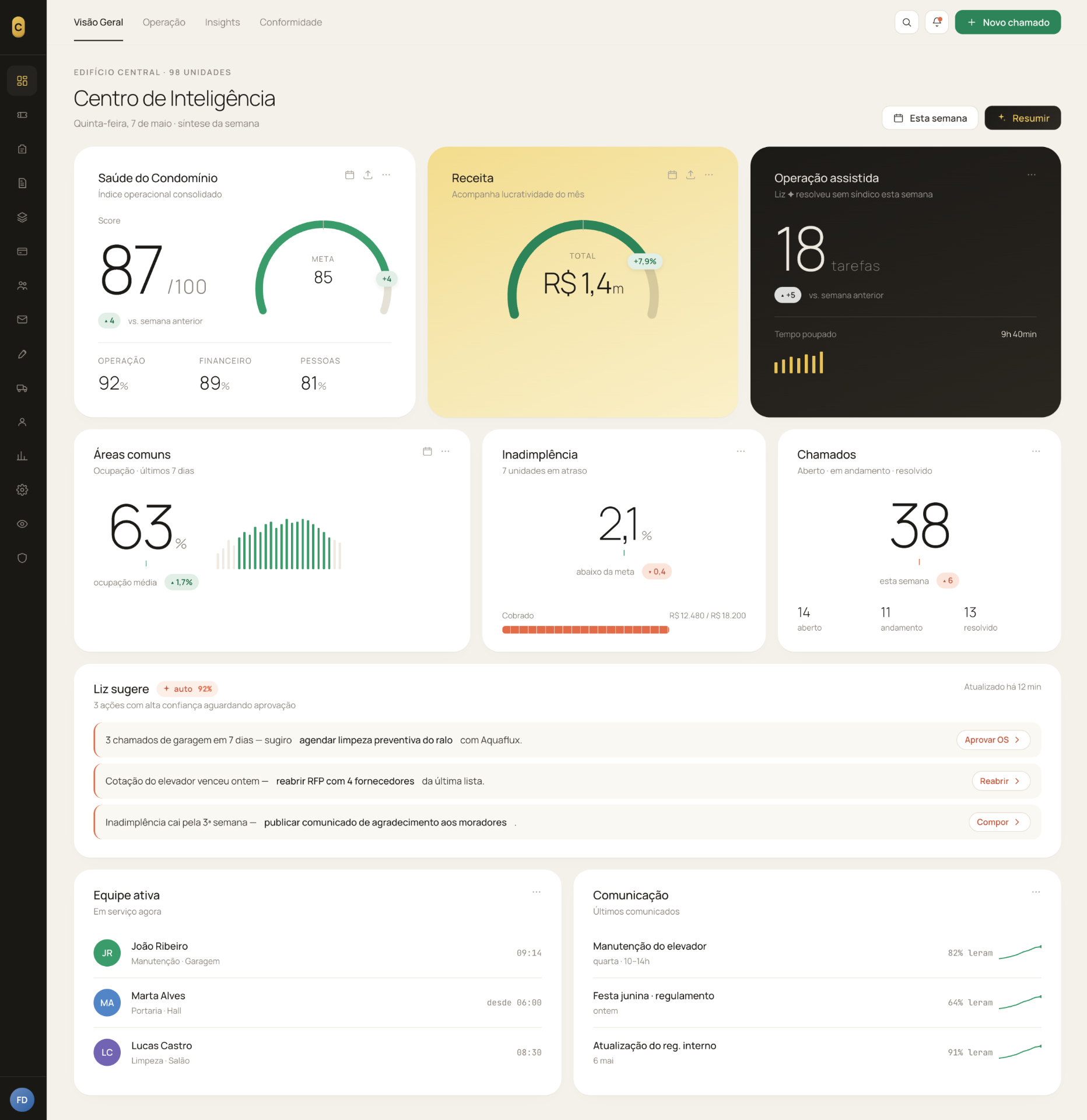 Dashboard do CondoMinds exibindo indicadores financeiros e operacionais de gestão condominial