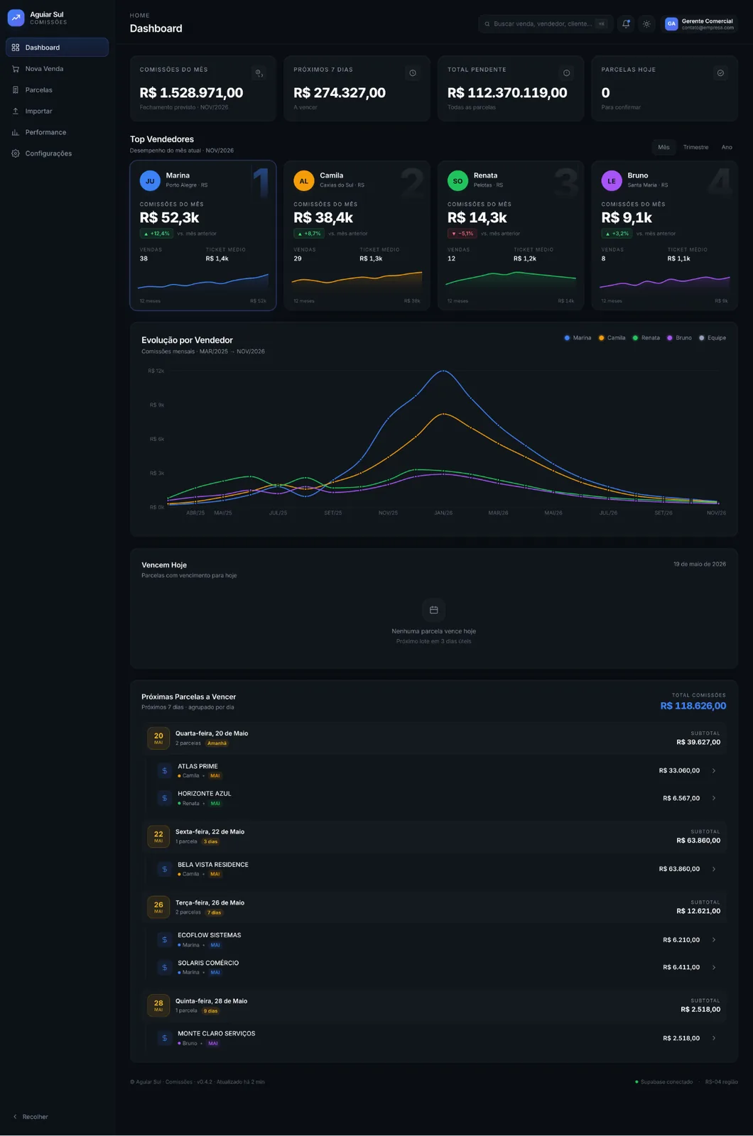 Dashboard do sistema de comissões com indicadores, evolução por vendedor e próximas parcelas a vencer.